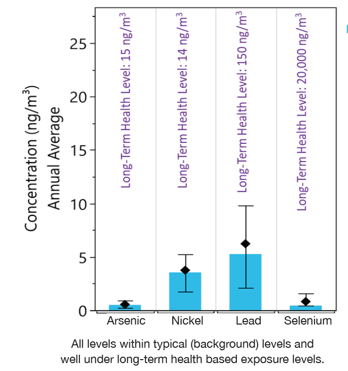 Background Concentrations