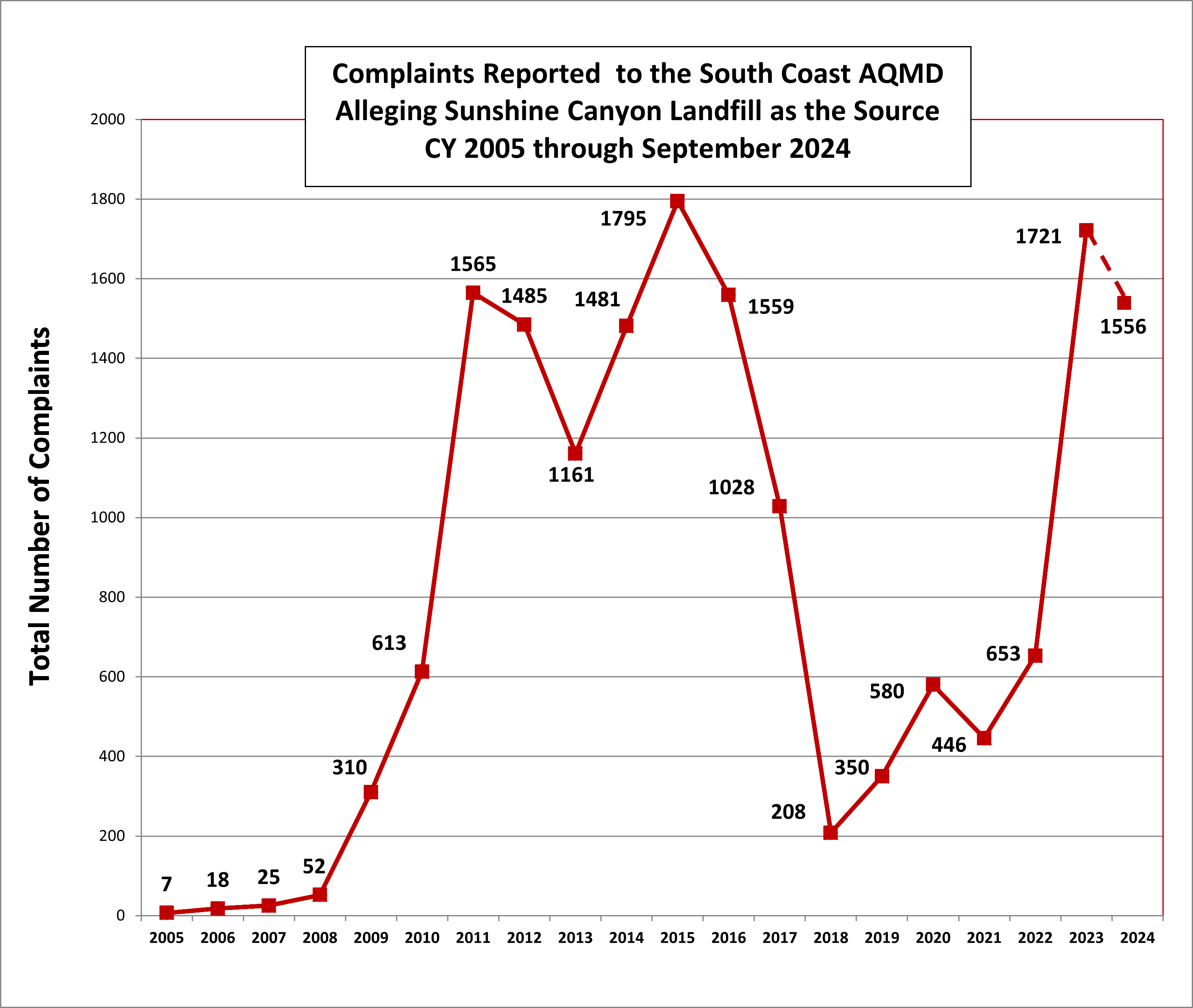 SCL Complaints Graph