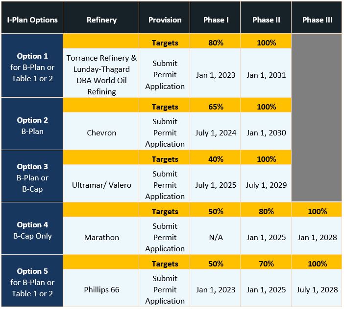 I-Plan Table