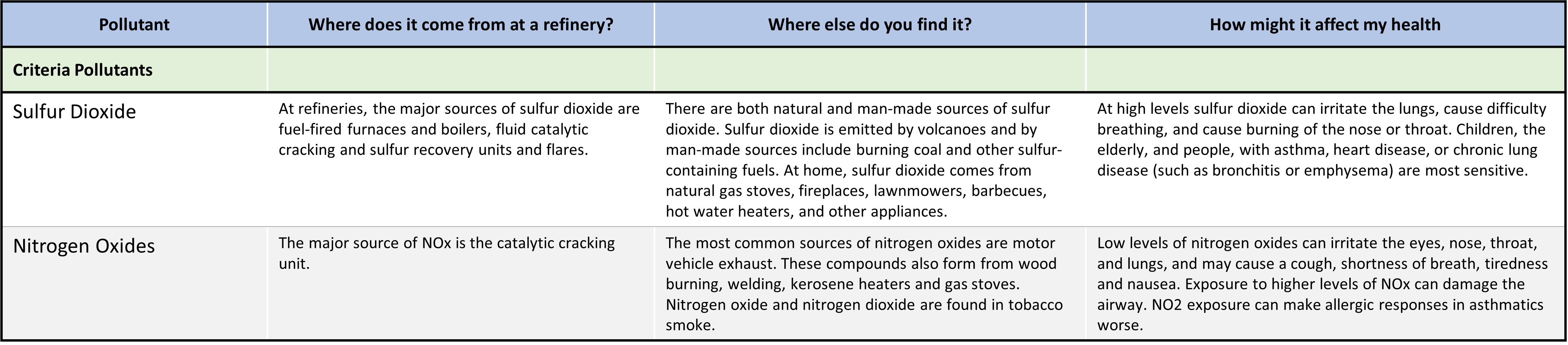 Pollutant_Table_Criteria Pollutants