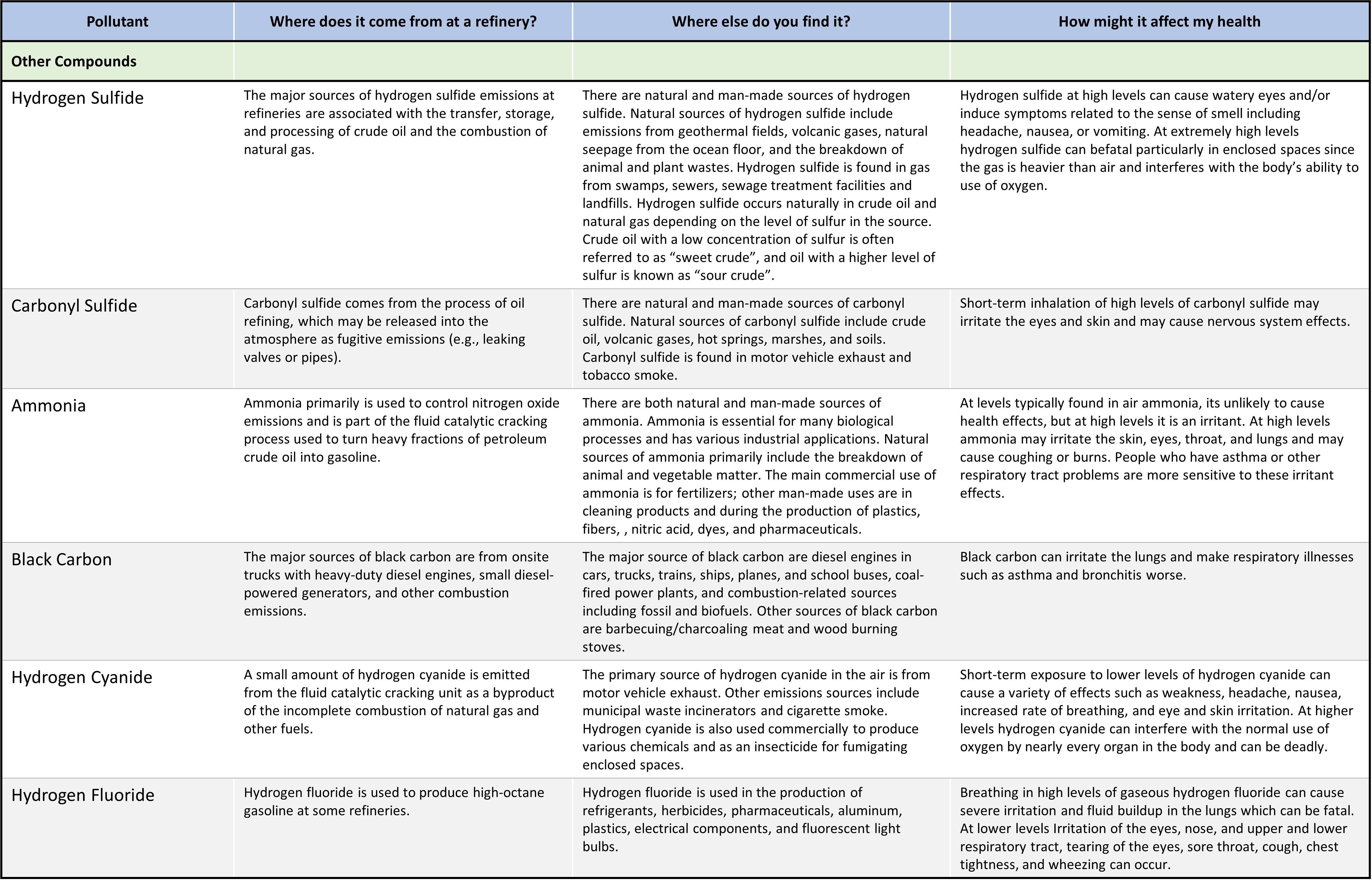 Pollutant_Table_Other Compounds