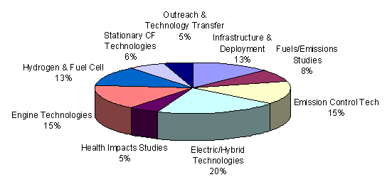 pie chart