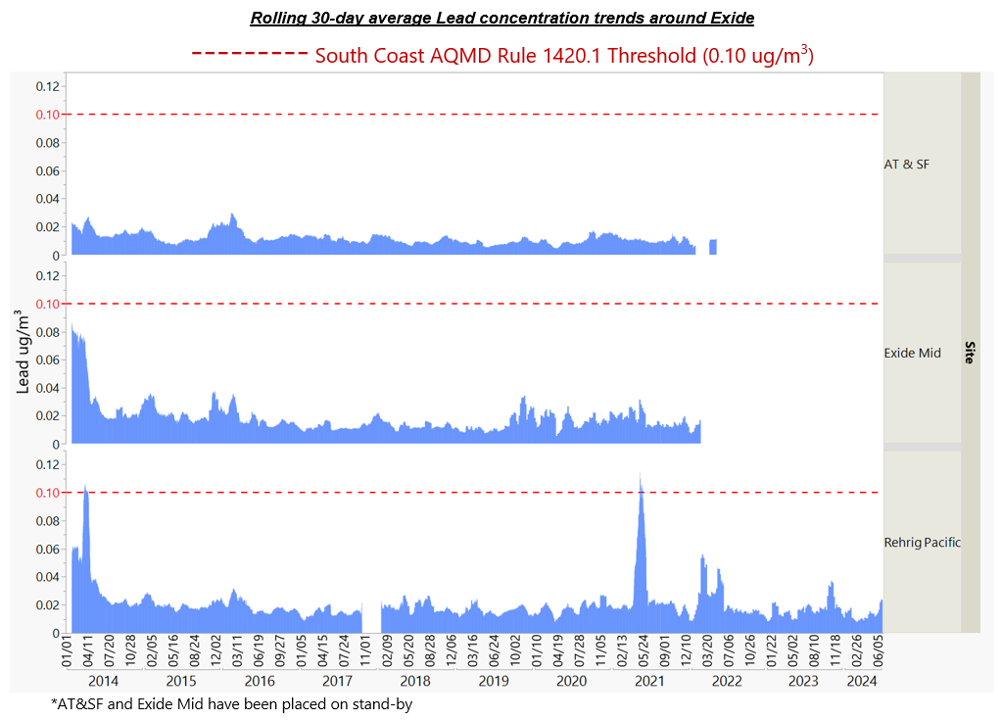 Rolling 30-day average Lead concentration trends around Exide